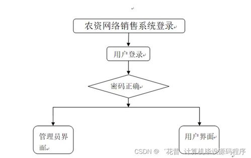 基于SpringBoot的農資網絡銷售系統設計與實現