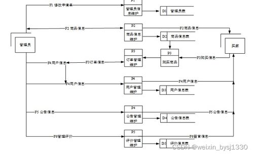 SSM與MySQL技術(shù)下的水果店銷售管理系統(tǒng)設(shè)計與實現(xiàn)